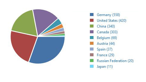 Statistic – Real Micro Life